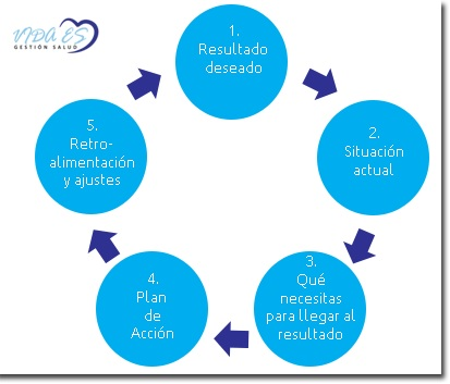 Proceso de Coaching