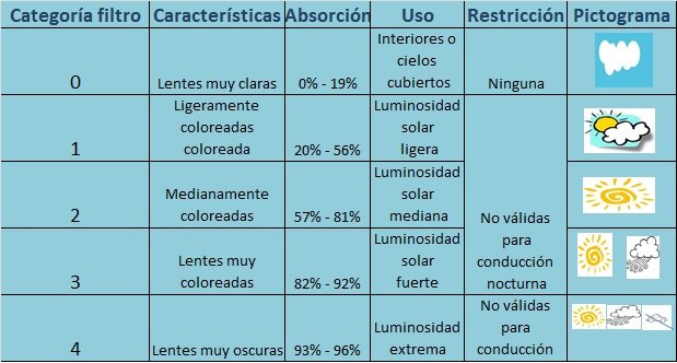 cuadro filtros solares